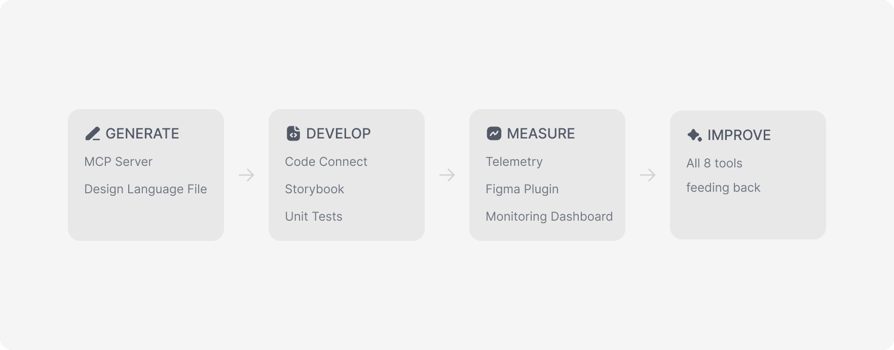 Four-step ecosystem flow: Generate (MCP Server, Design Language File), Develop (Code Connect, Storybook, Unit Tests), Measure (Telemetry, Figma Plugin, Monitoring Dashboard), Improve (all 8 tools feeding back)