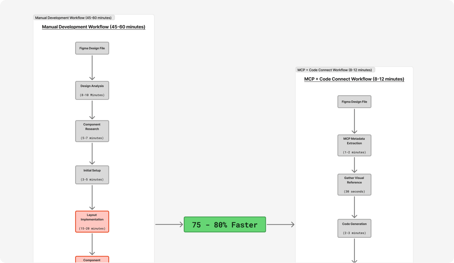 Flowchart comparing a 45-60 minute manual development workflow against a 9-12 minute MCP and Code Connect workflow