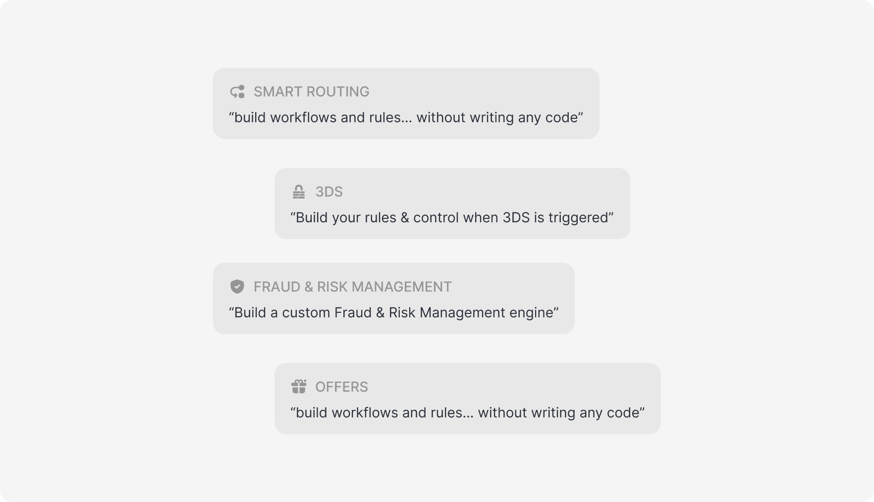 Four floating cards labelled Smart Routing, 3DS, Fraud & Risk Management, and Offers, each with a short quote about building rules without writing code